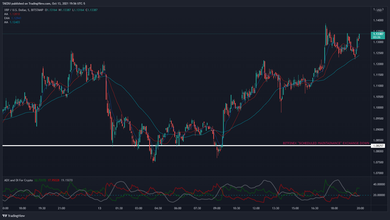 BITSTAMP:XRPUSD Chart Image by Schploop