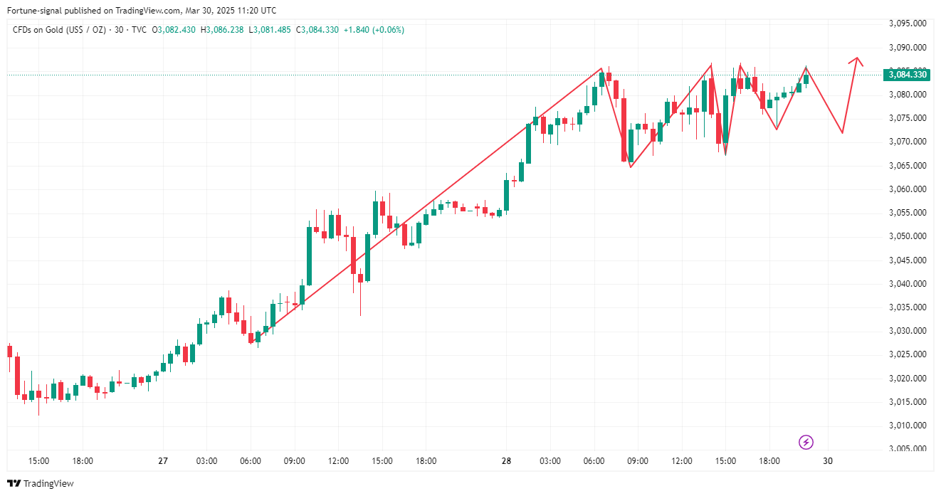 TVC:GOLD Chart Image by MabelLew