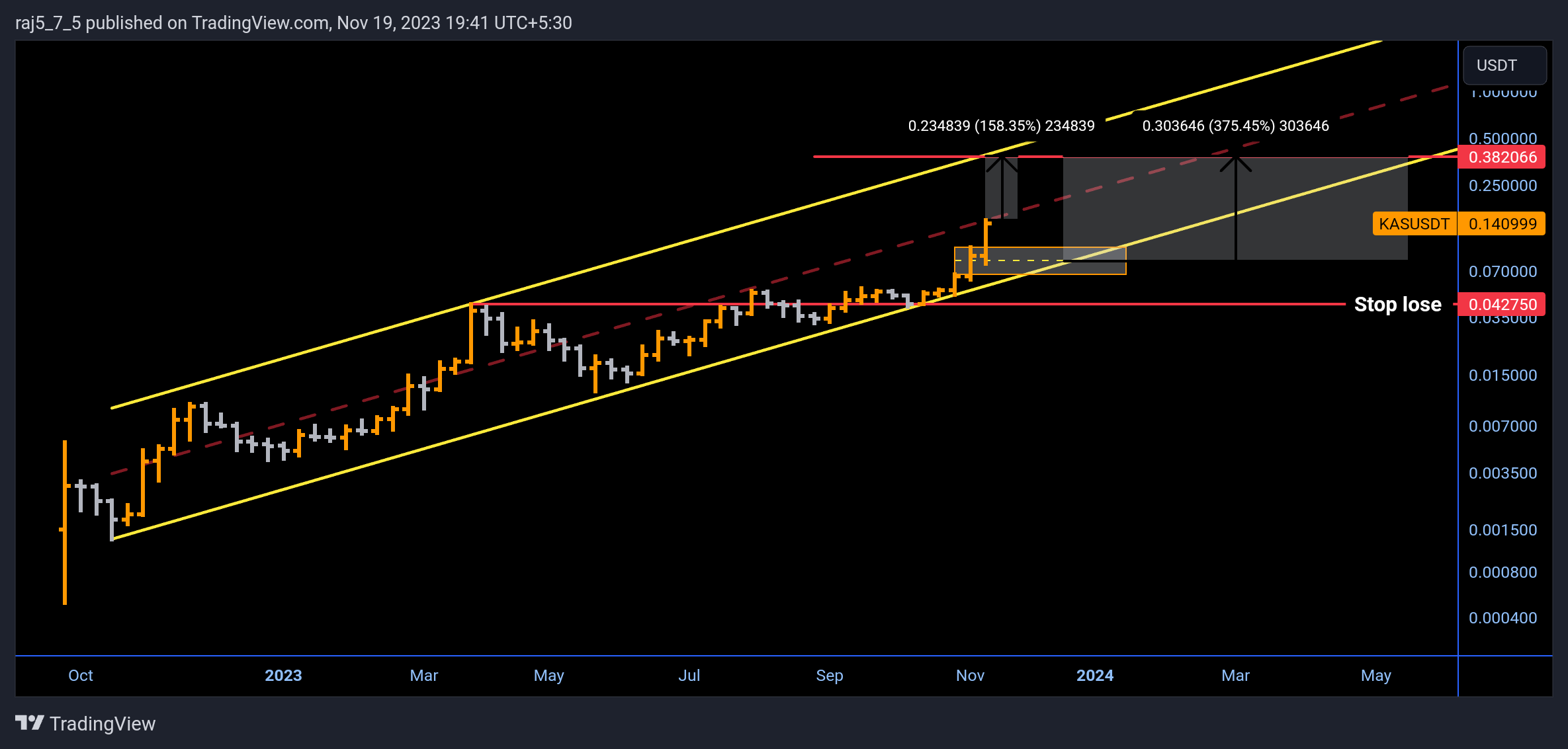 MEXC:KASUSDT Chart Image by raj5_7_5