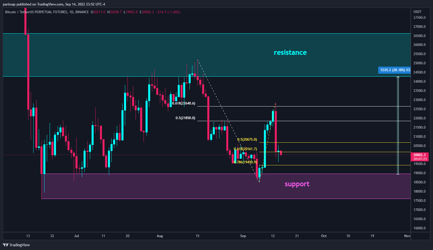 BINANCE:BTCUSDTPERP Chart Image by parissap
