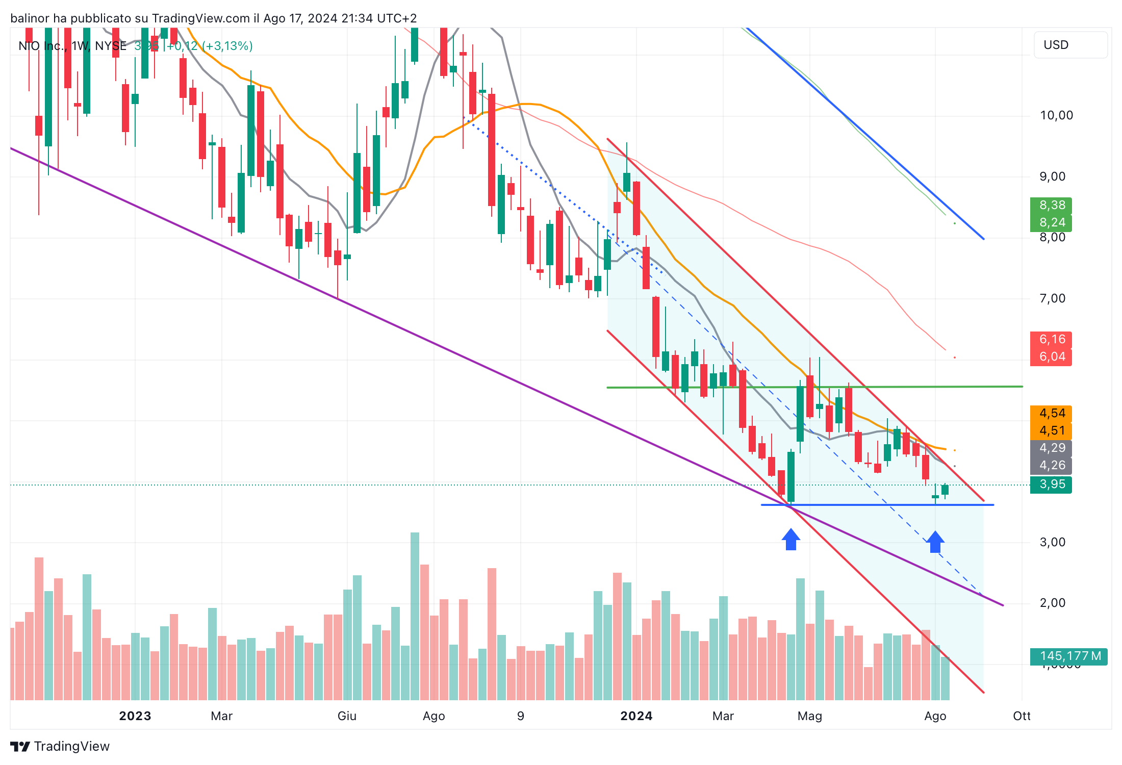 BATS:NIO Chart Image by balinor