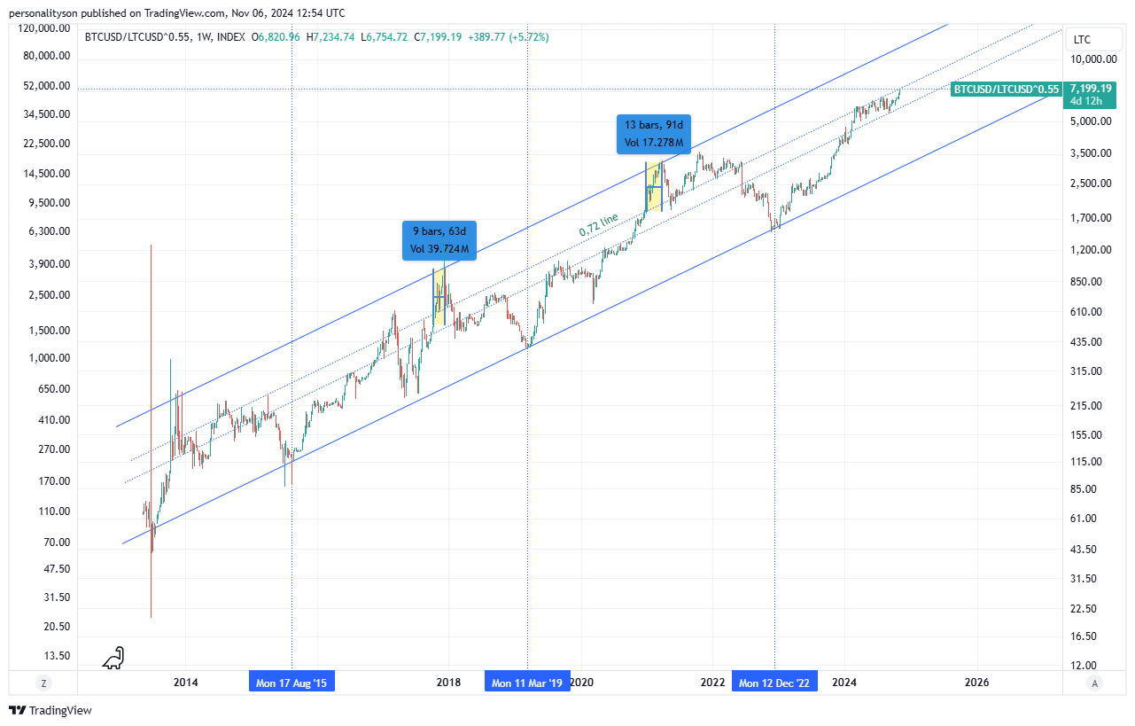 INDEX:BTCUSD/BITFINEX:LTCUSD^0.55 Chart Image by personalityson