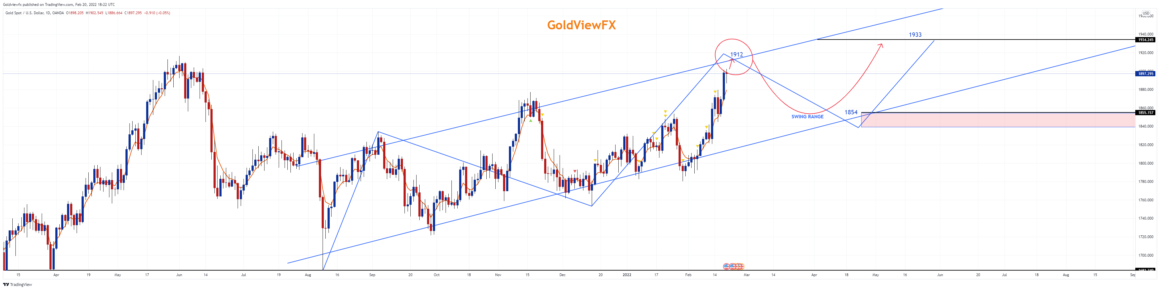 OANDA:XAUUSD Chart Image by Goldviewfx