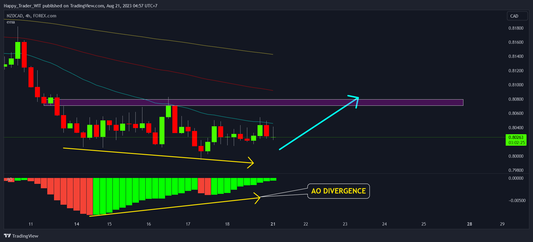 FOREXCOM:NZDCAD Chart Image by Trading_Zone_3773