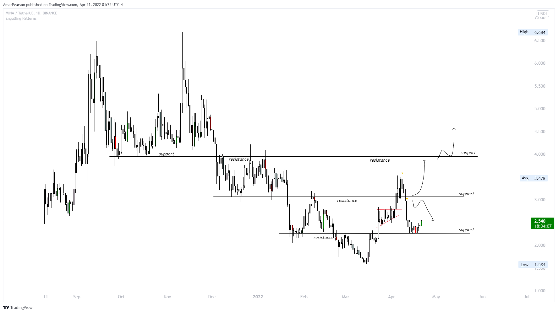 BINANCE:MINAUSDT Chart Image by N0ST0PL0SS