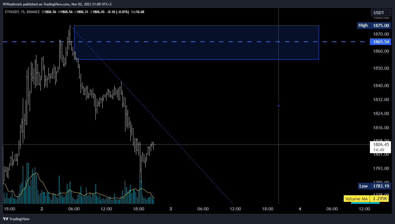 BINANCE:ETHUSDT Chart Image by WVitalievich