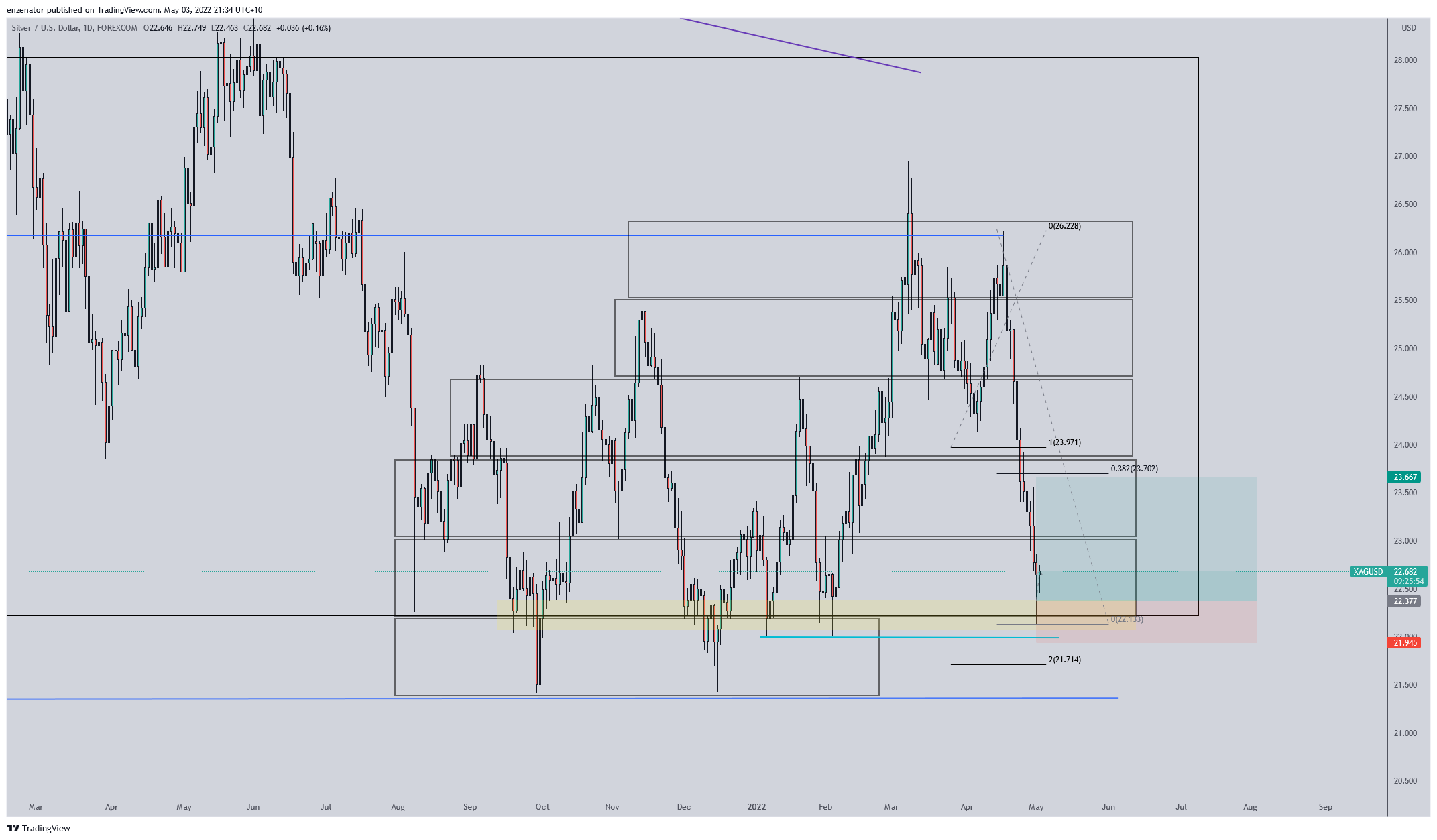 FOREXCOM:XAGUSD Chart Image by enzenator
