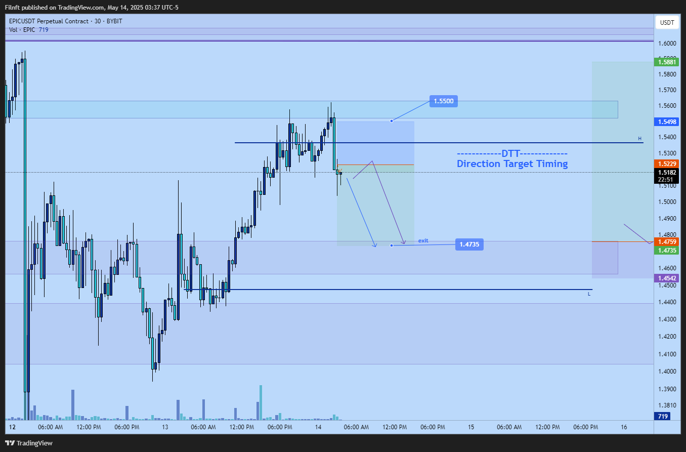 BYBIT:EPICUSDT.P Chart Image by Filnft