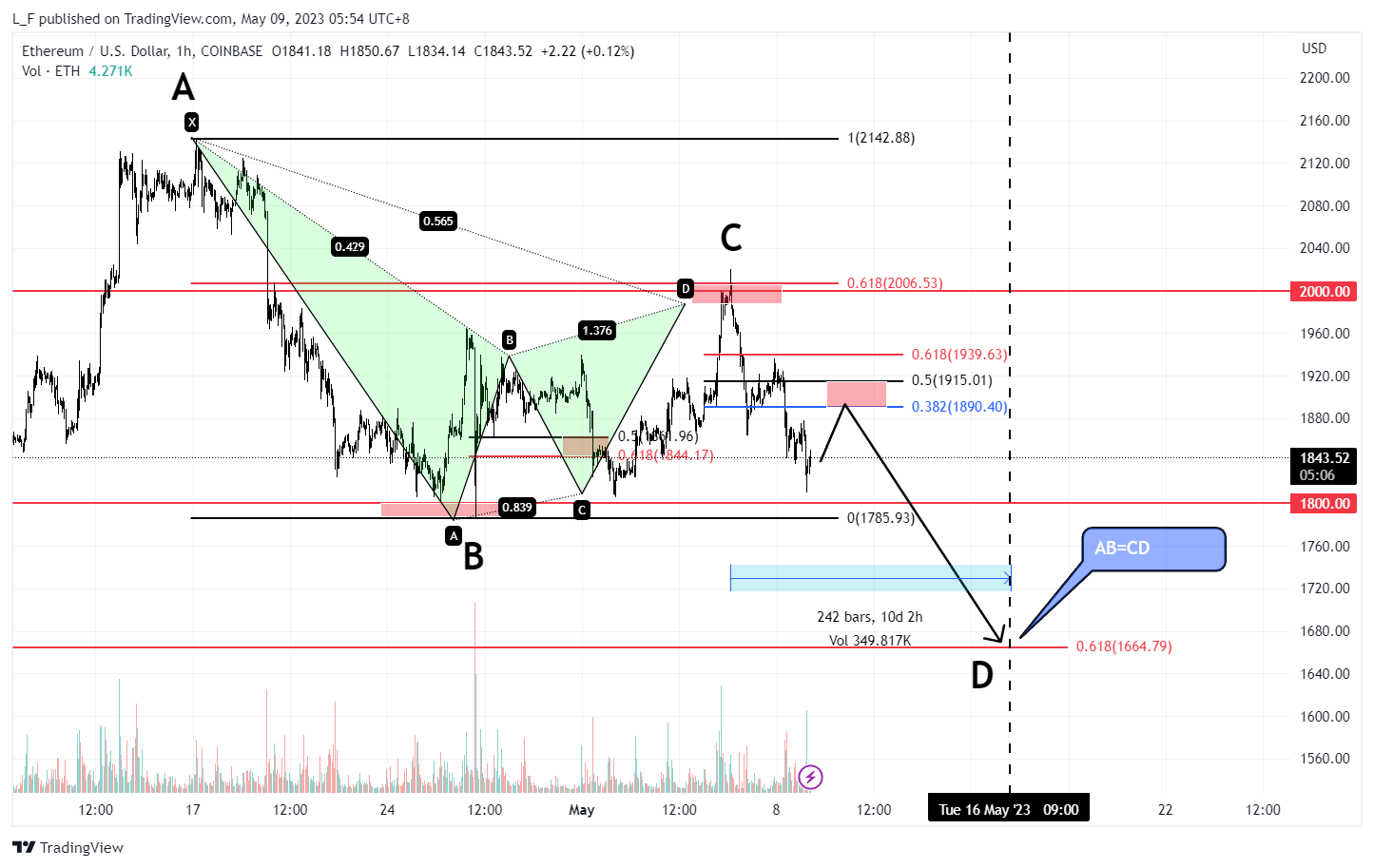 COINBASE:ETHUSD Chart Image by L_F