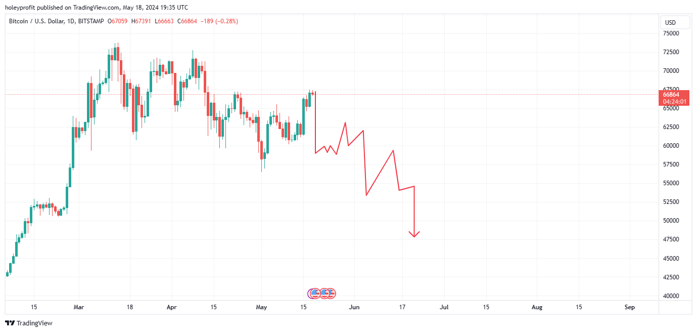 BITSTAMP:BTCUSD Chart Image by holeyprofit