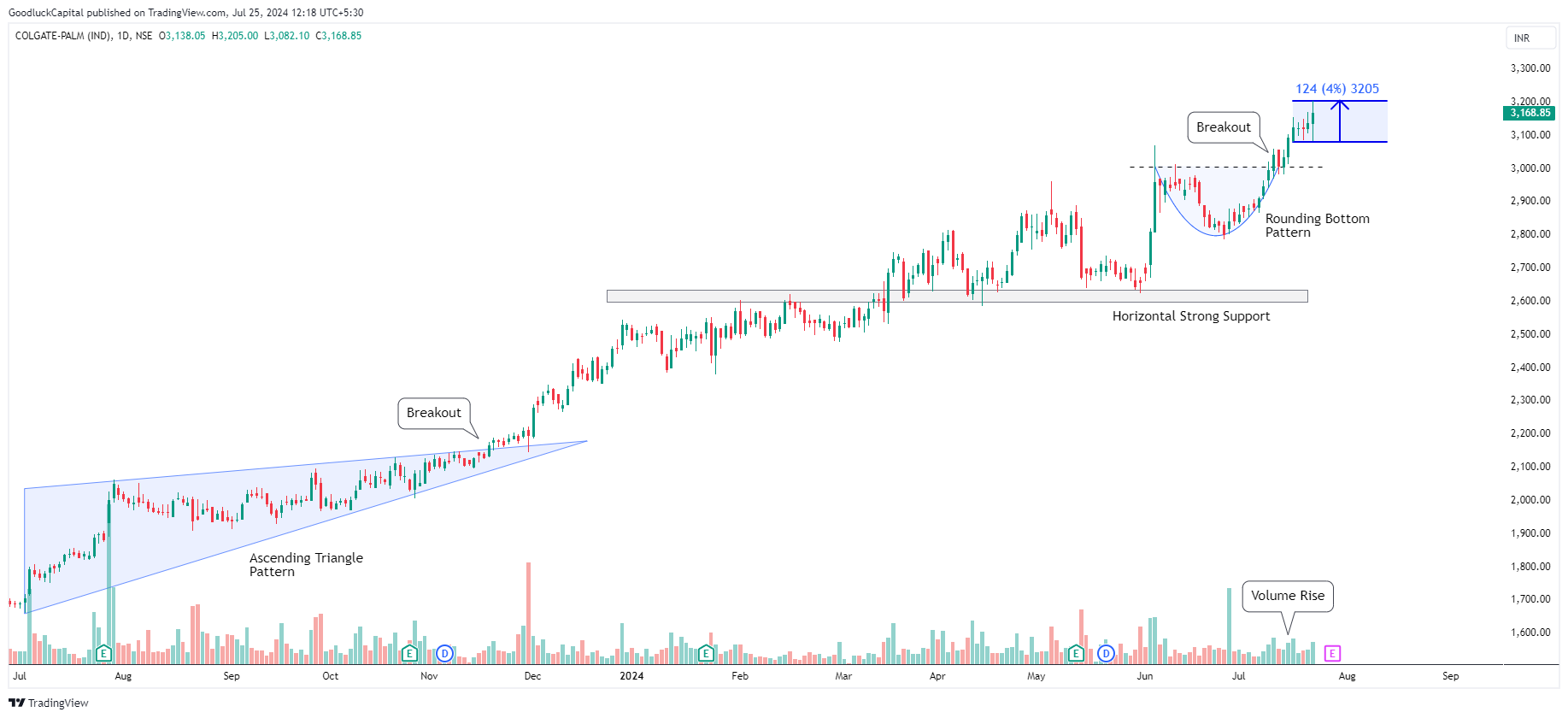 NSE:COLPAL Chart Image by GoodluckCapital