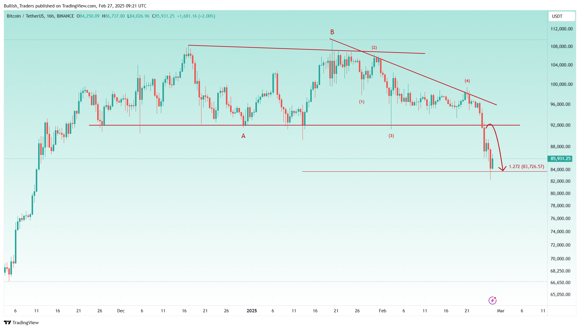 BINANCE:BTCUSDT Chart Image by Bullish_Traders