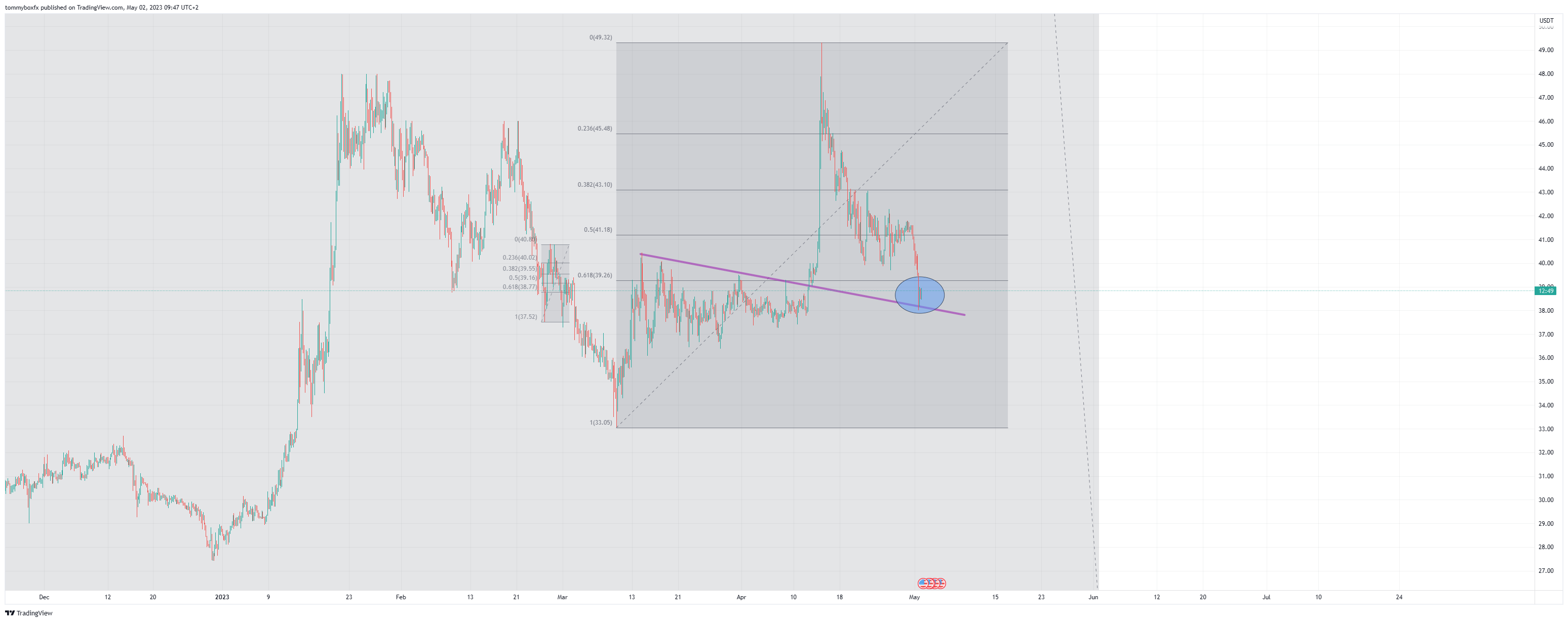 OKX:XCHUSDT Chart Image by tommyboxfx