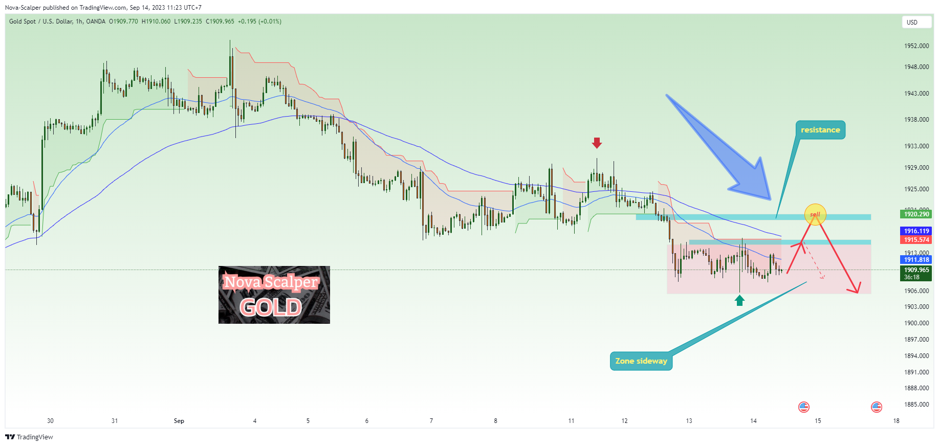 OANDA:XAUUSD Chart Image by Nova-Scalper
