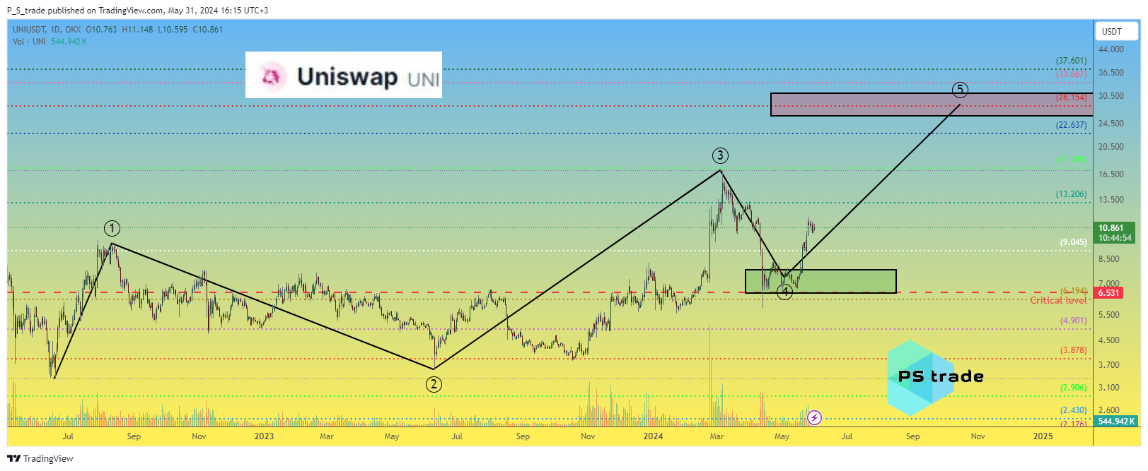 OKX:UNIUSDT Chart Image by P_S_trade