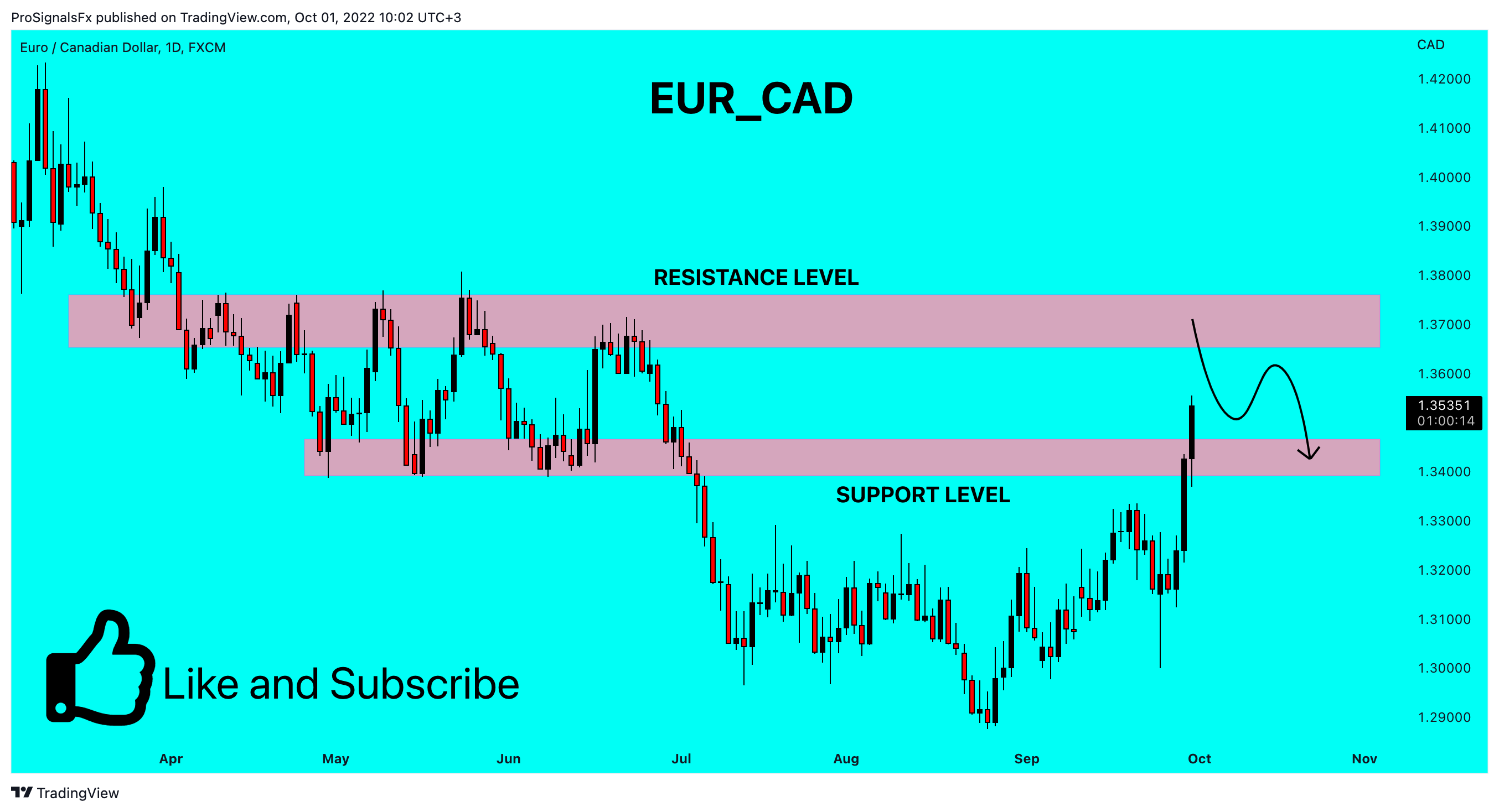 FX:EURCAD Chart Image by ProSignalsFx
