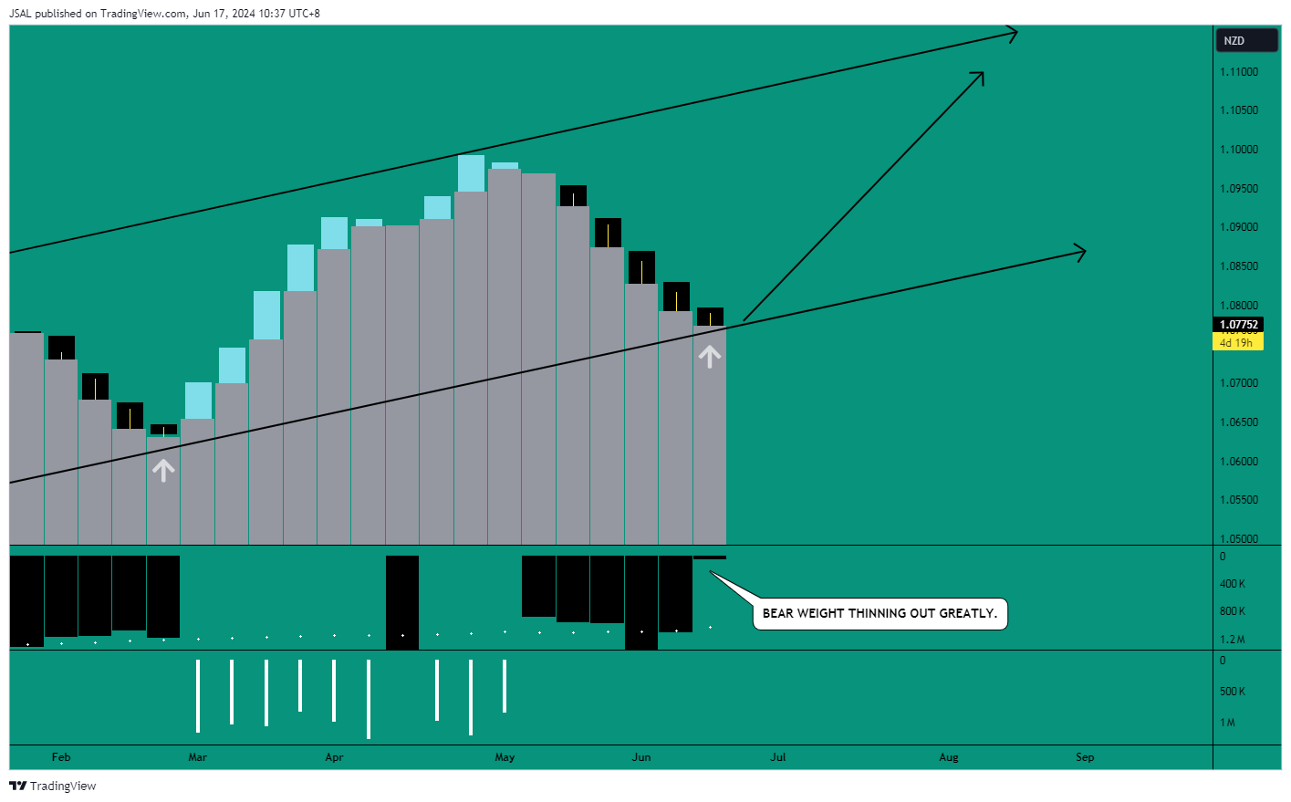 FX:AUDNZD Chart Image by JSAL