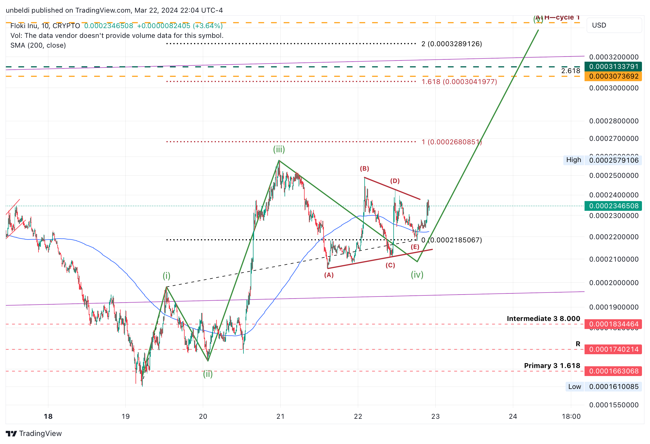 CRYPTO:FLOKIUSD Chart Image by unbeldi