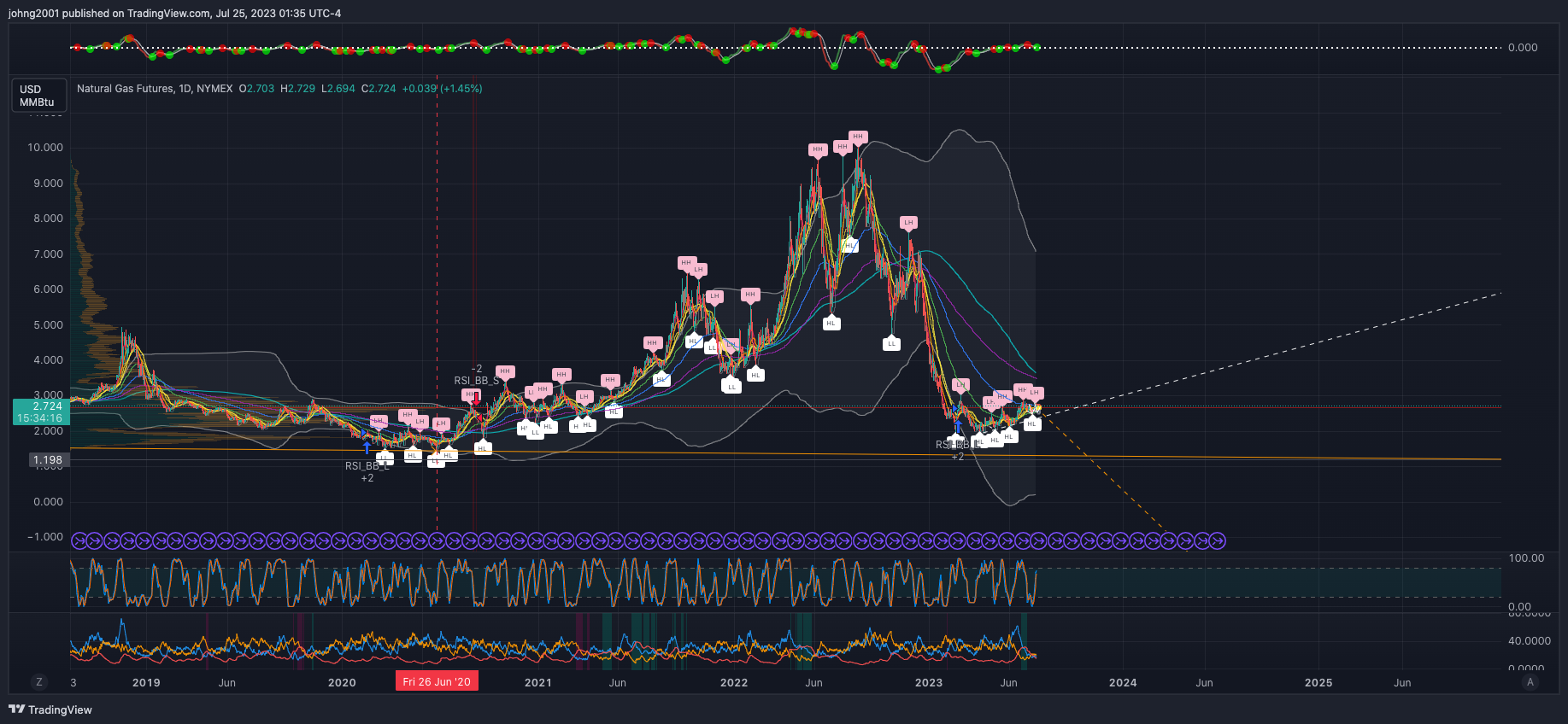 NYMEX:NG1! Chart Image by johng2001