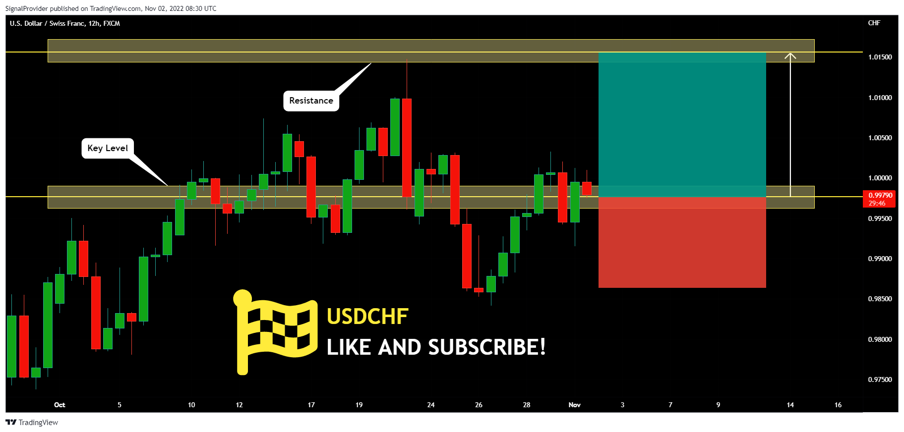 FX:USDCHF Chart Image by SignalProvider
