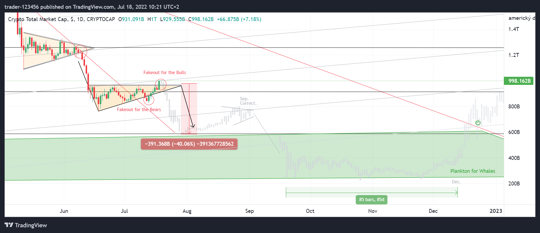 CRYPTOCAP:TOTAL Chart Image by trader-123456
