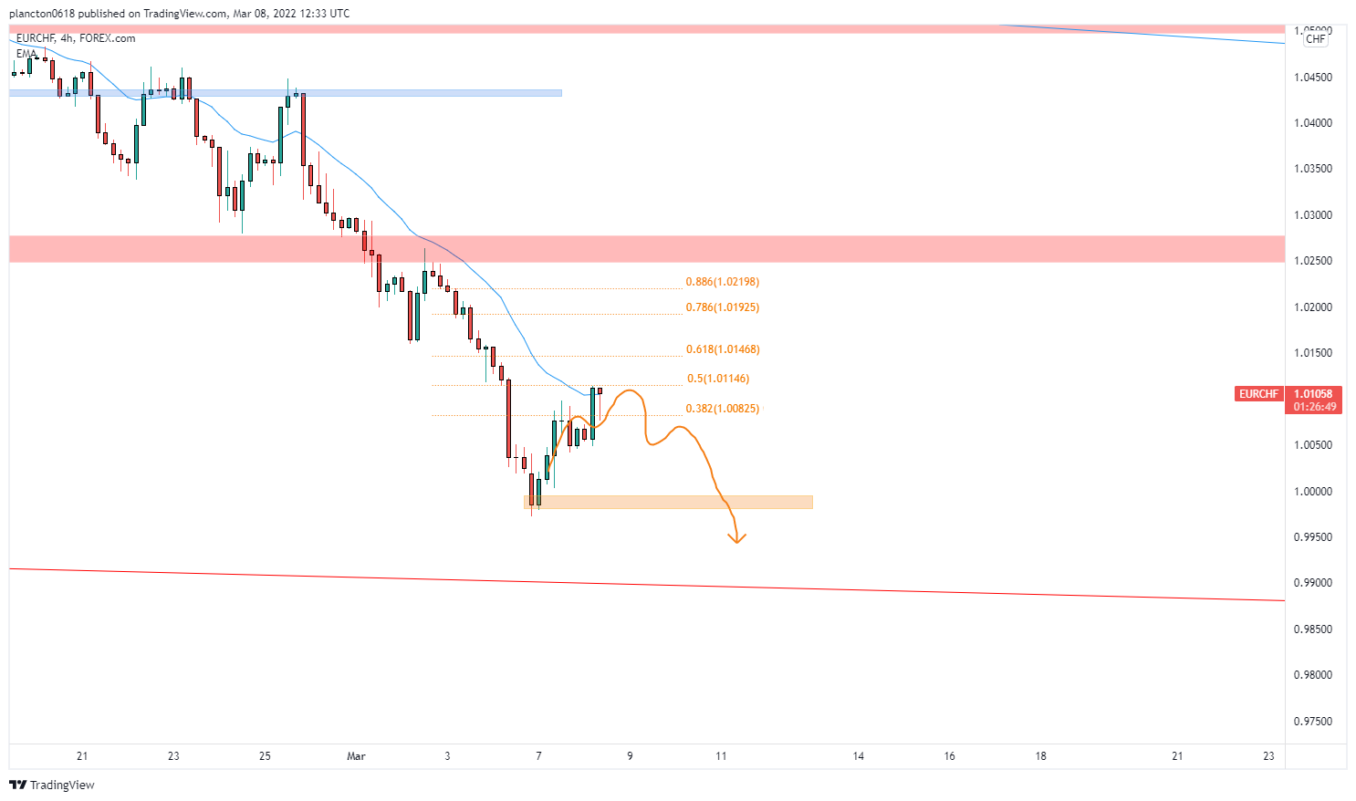 FOREXCOM:EURCHF Chart Image by InkyGrip