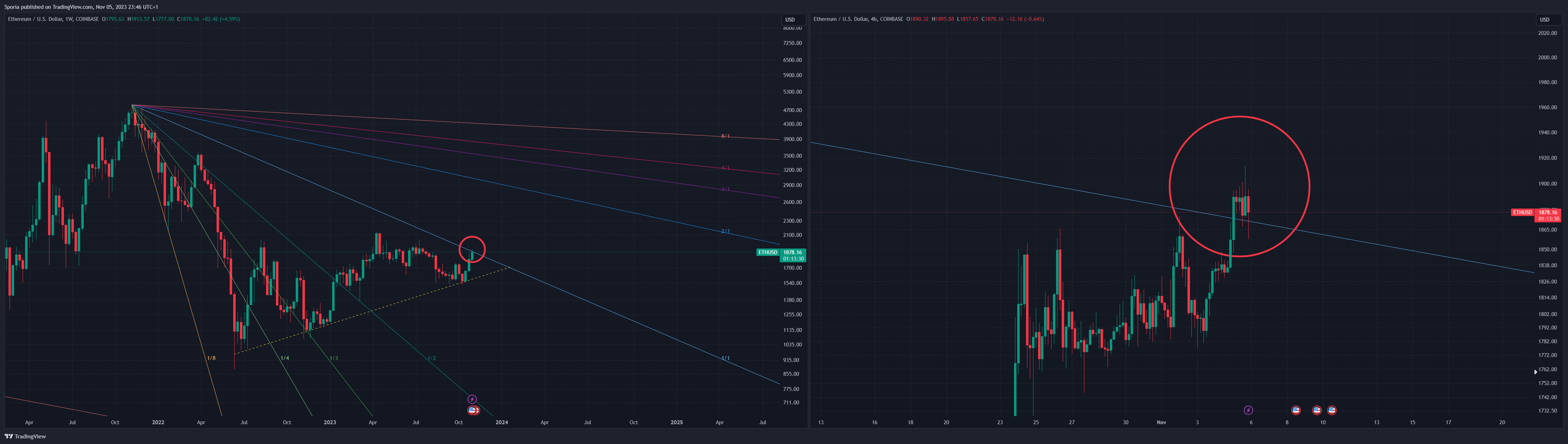 COINBASE:ETHUSD Chart Image by Sporia
