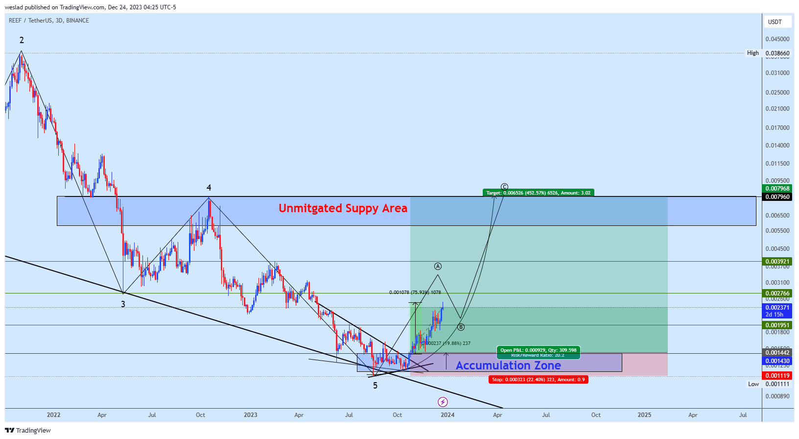 BINANCE:REEFUSDT Chart Image by weslad
