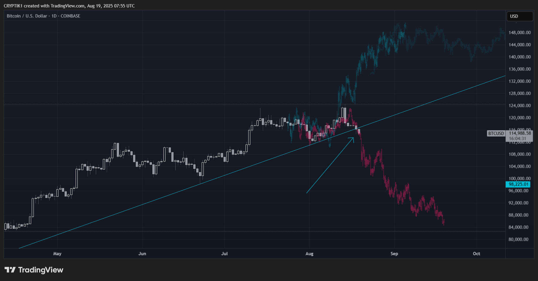 COINBASE:BTCUSD Chart Image by CRYPTIK1