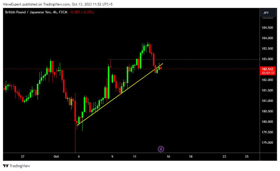FX:GBPJPY Chart Image by WaveExpert