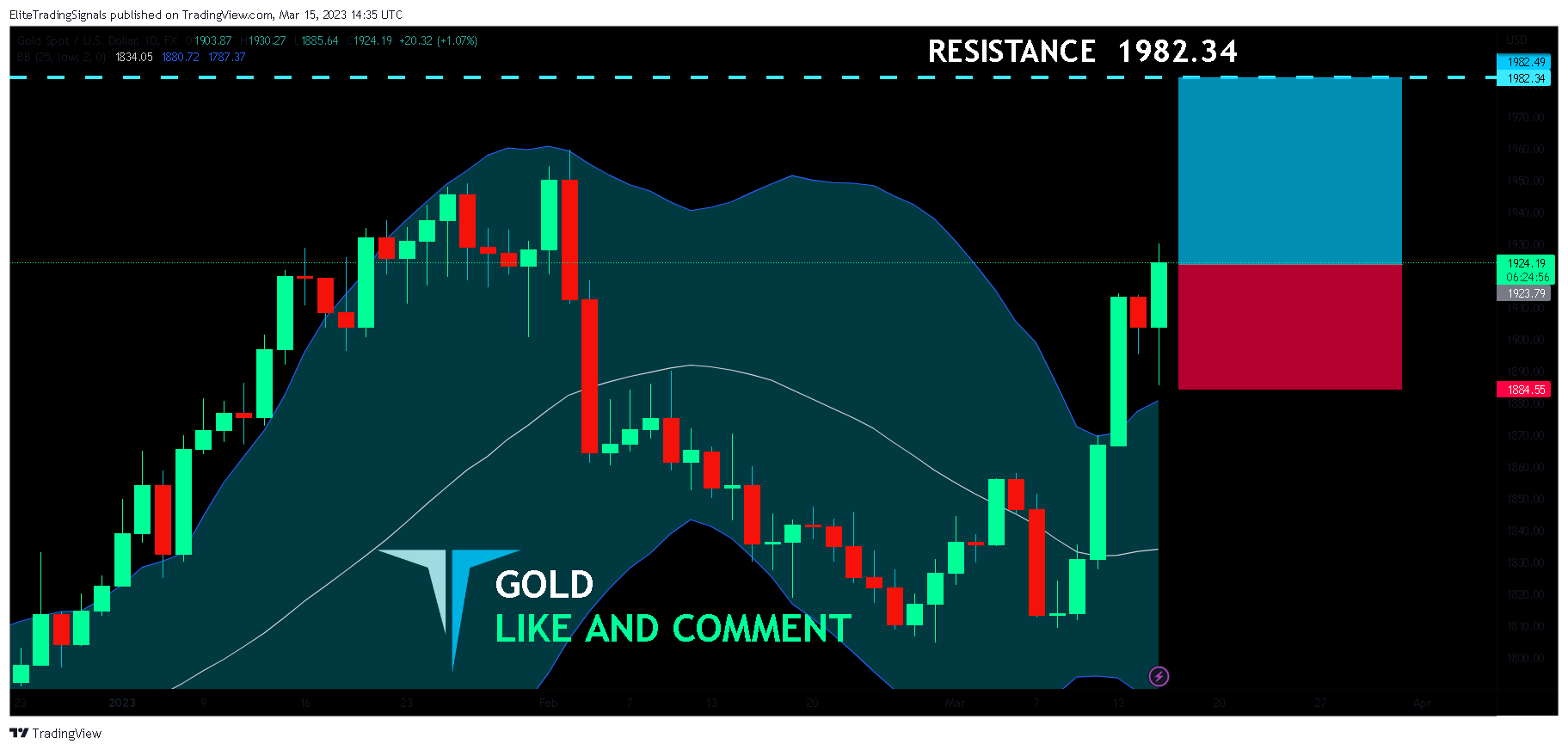 FX:XAUUSD Chart Image by EliteTradingSignals