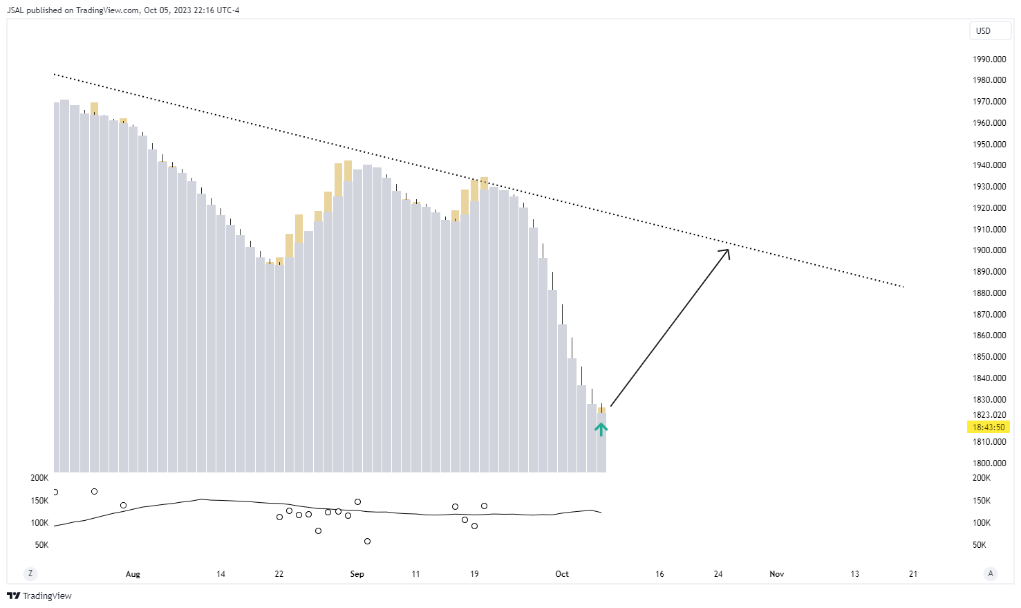 OANDA:XAUUSD Chart Image by JSAL