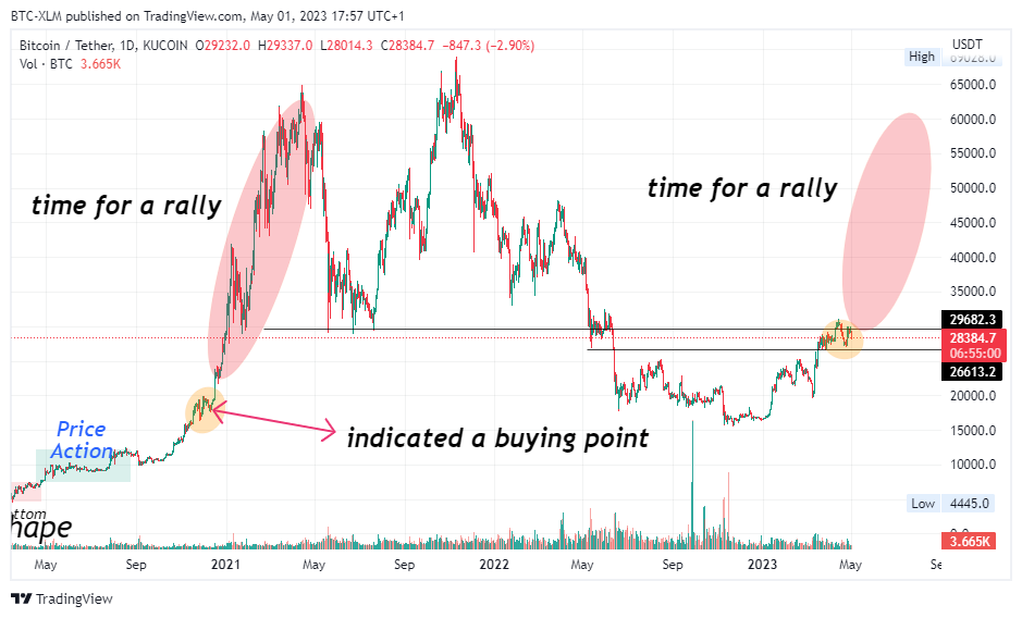KUCOIN:BTCUSDT Chart Image by BTC-XLM