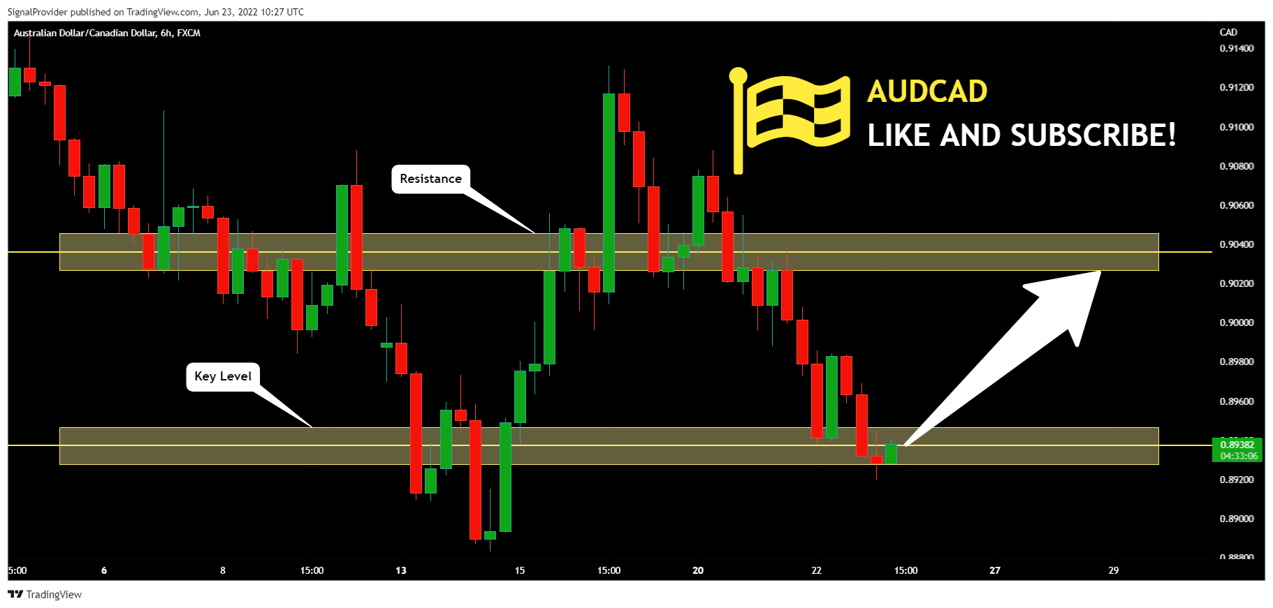 FX:AUDCAD Chart Image by SignalProvider
