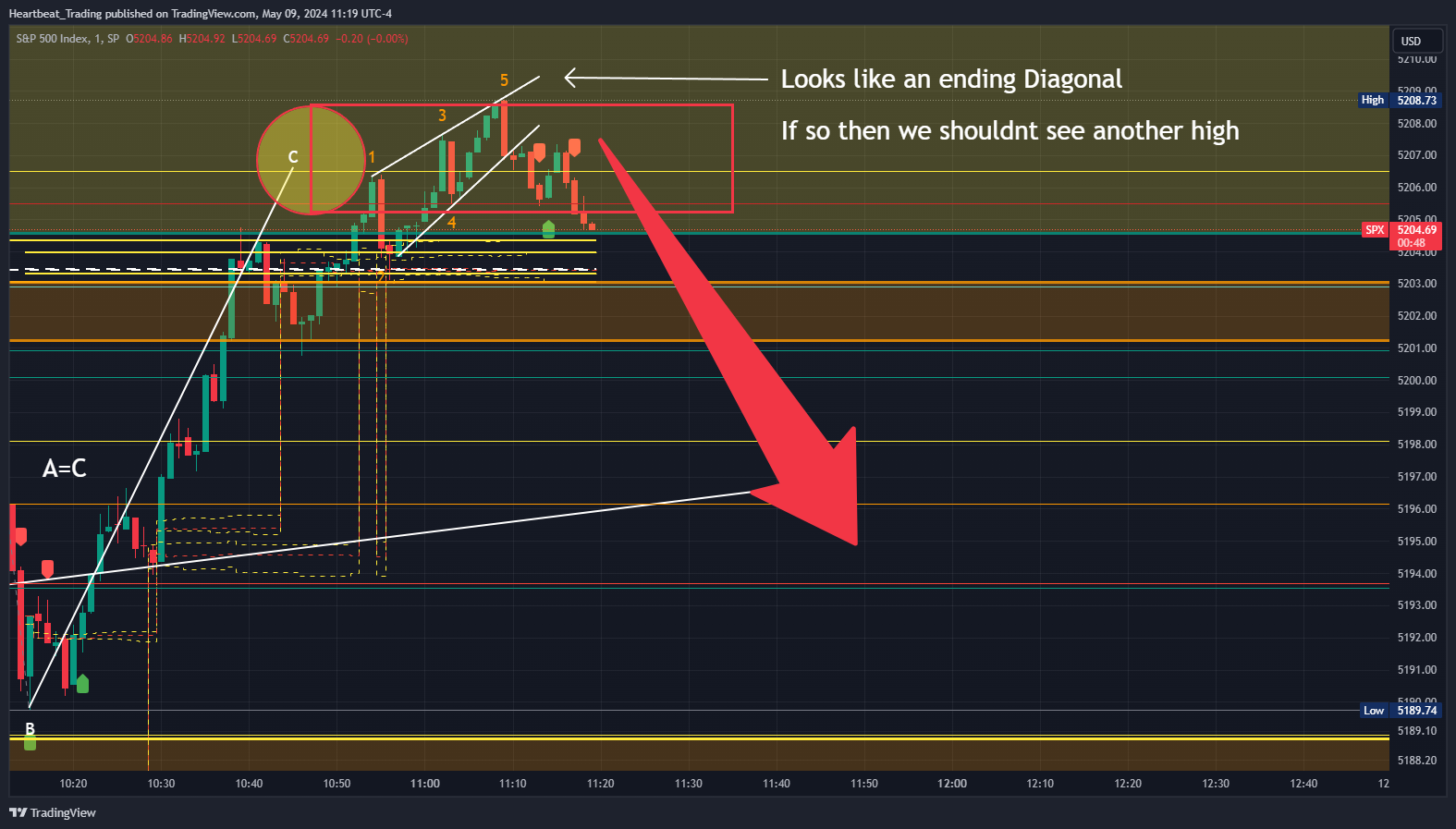 SP:SPX Chart Image by Heartbeat_Trading