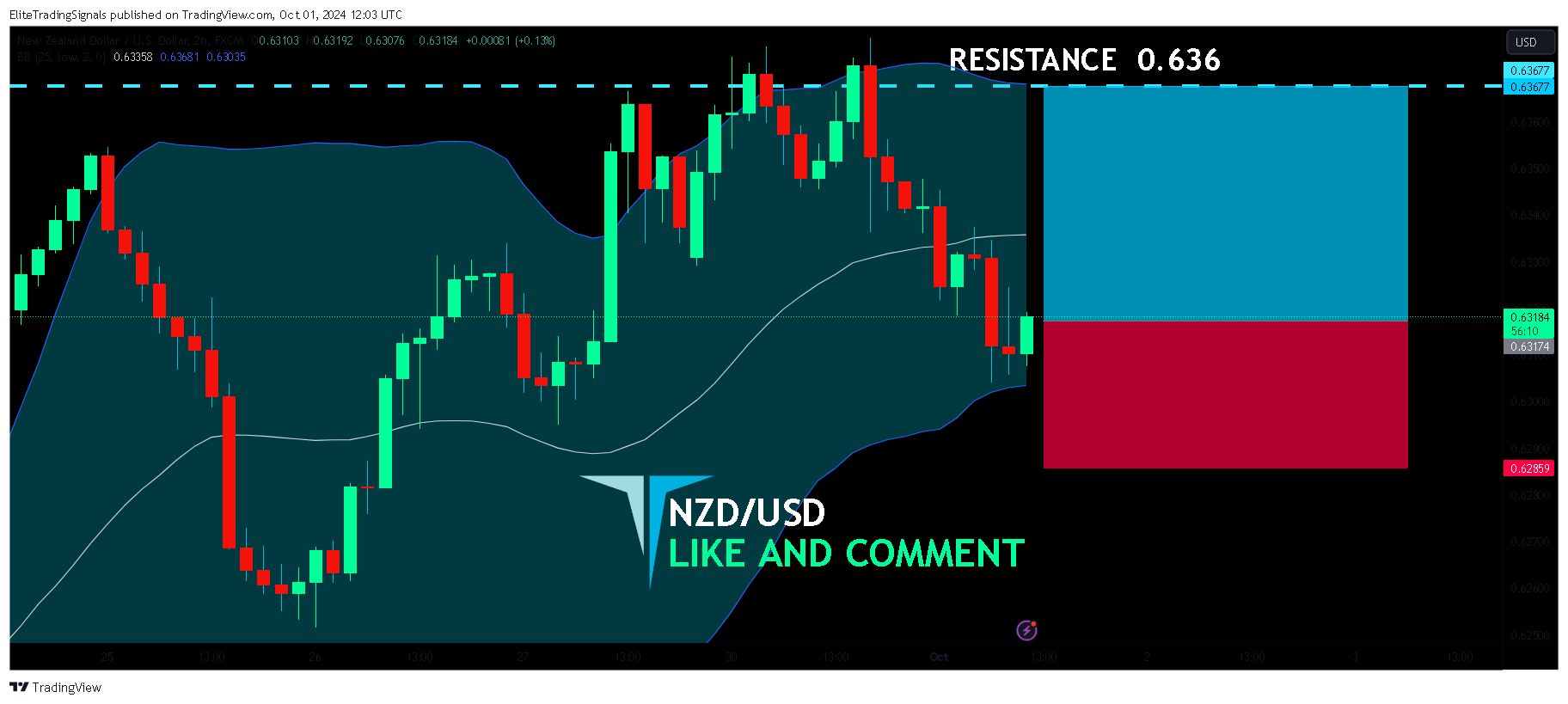 FX:NZDUSD Chart Image by EliteTradingSignals