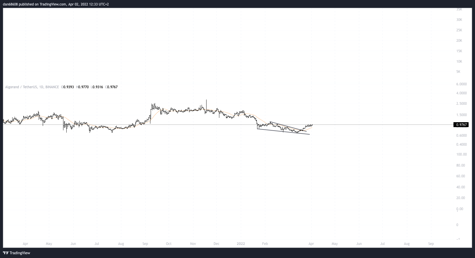 BINANCE:ALGOUSDT Chart Image by dan68608