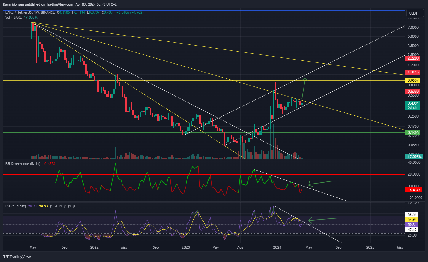 BINANCE:BAKEUSDT Chart Image by KarimMohsen