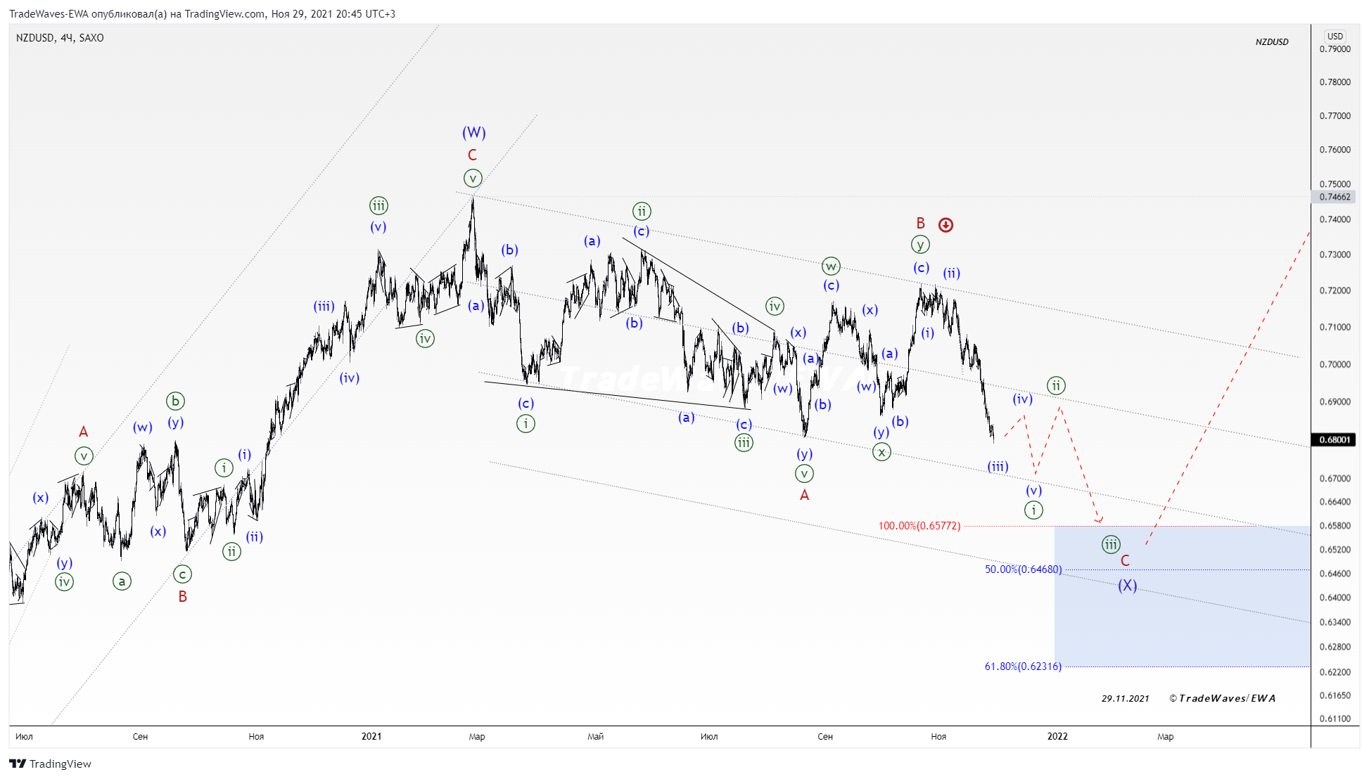 SAXO:NZDUSD Chart Image by TradeWaves-EWA