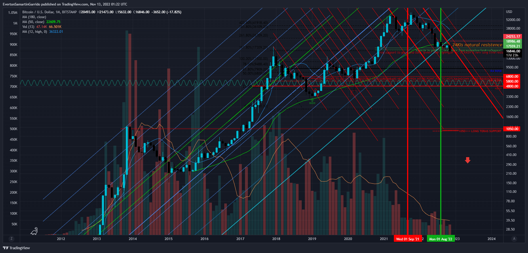 BITSTAMP:BTCUSD Chart Image by EvertonSamartinGarrido