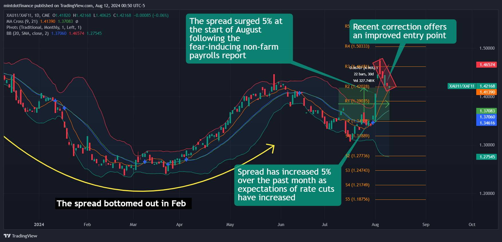 CME_MINI_DL:XAU1!/CME_MINI_DL:XAF1! Chart Image by mintdotfinance