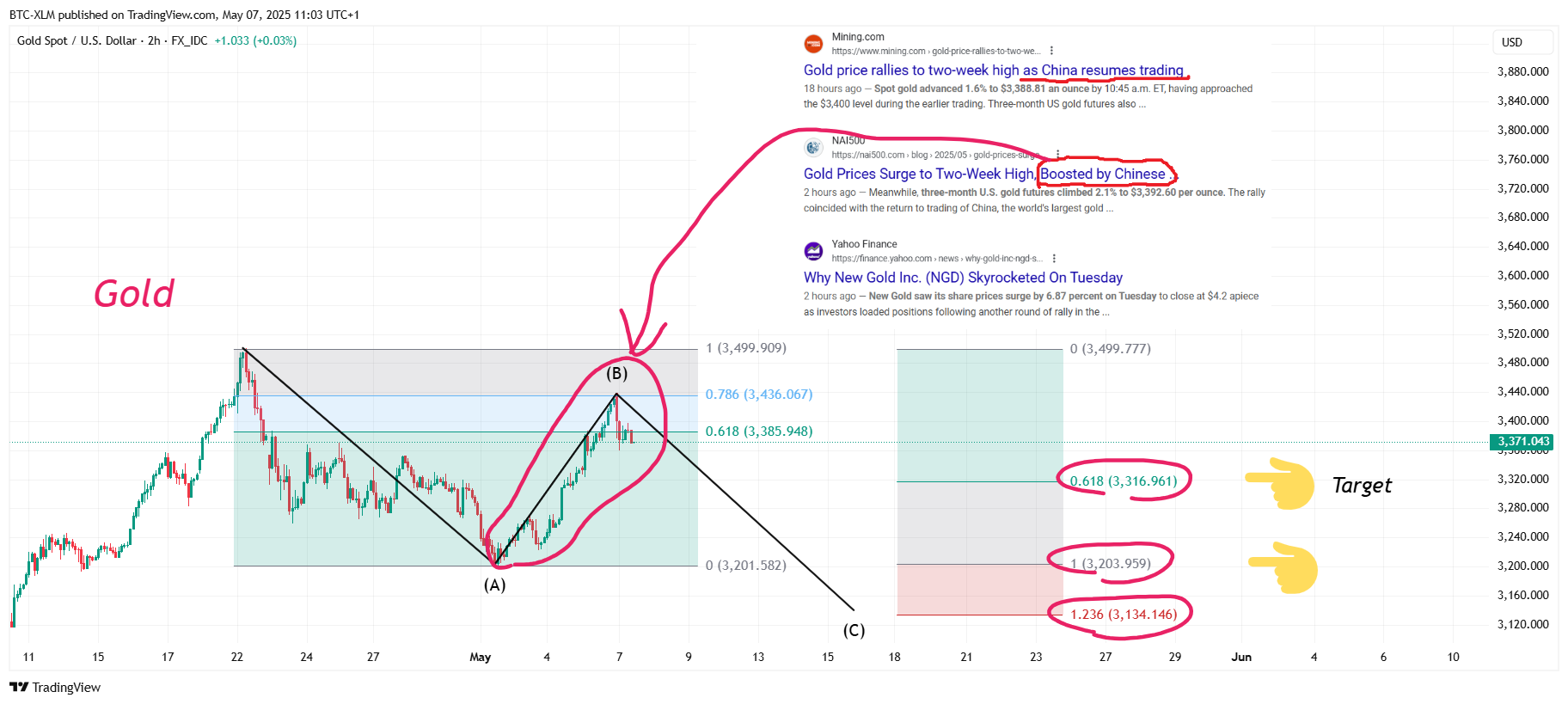 FX_IDC:XAUUSD Chart Image by BTC-XLM