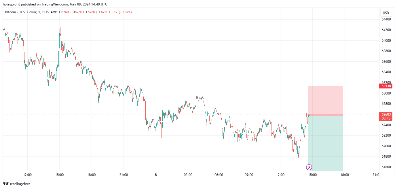 BITSTAMP:BTCUSD Chart Image by holeyprofit
