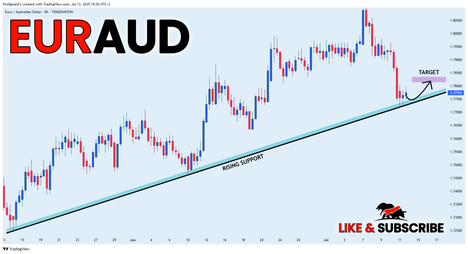 TRADENATION:EURAUD Chart Image by ProSignalsFx