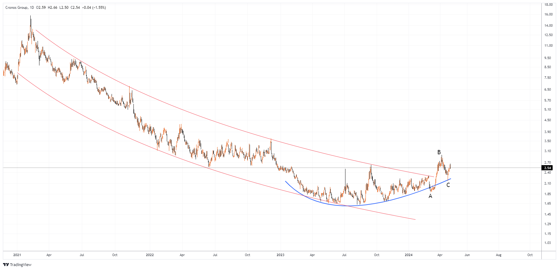 CRON Chart Image