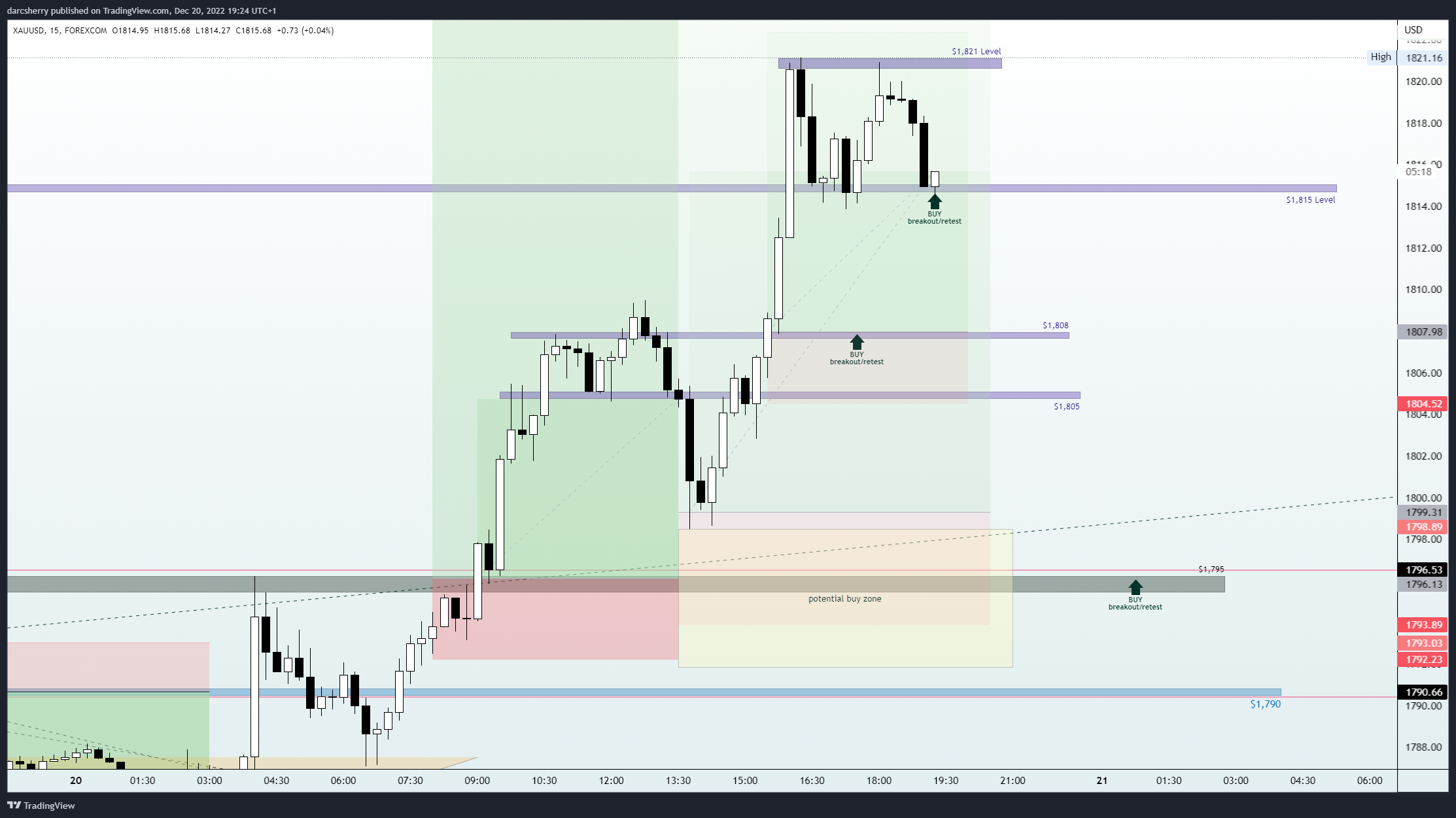 FOREXCOM:XAUUSD Chart Image by darcsherry