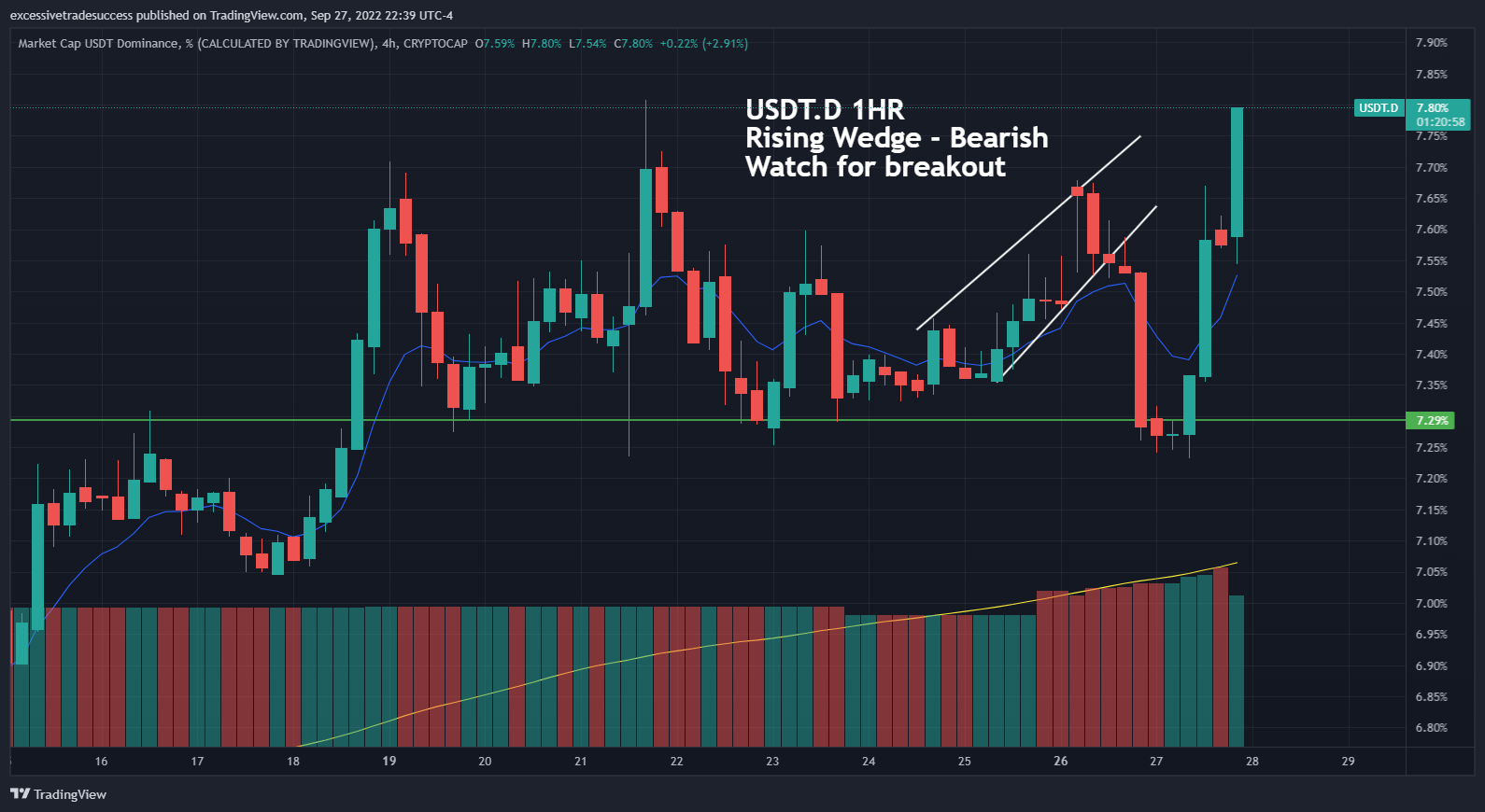 CRYPTOCAP:USDT.D Chart Image by excessivetradesuccess