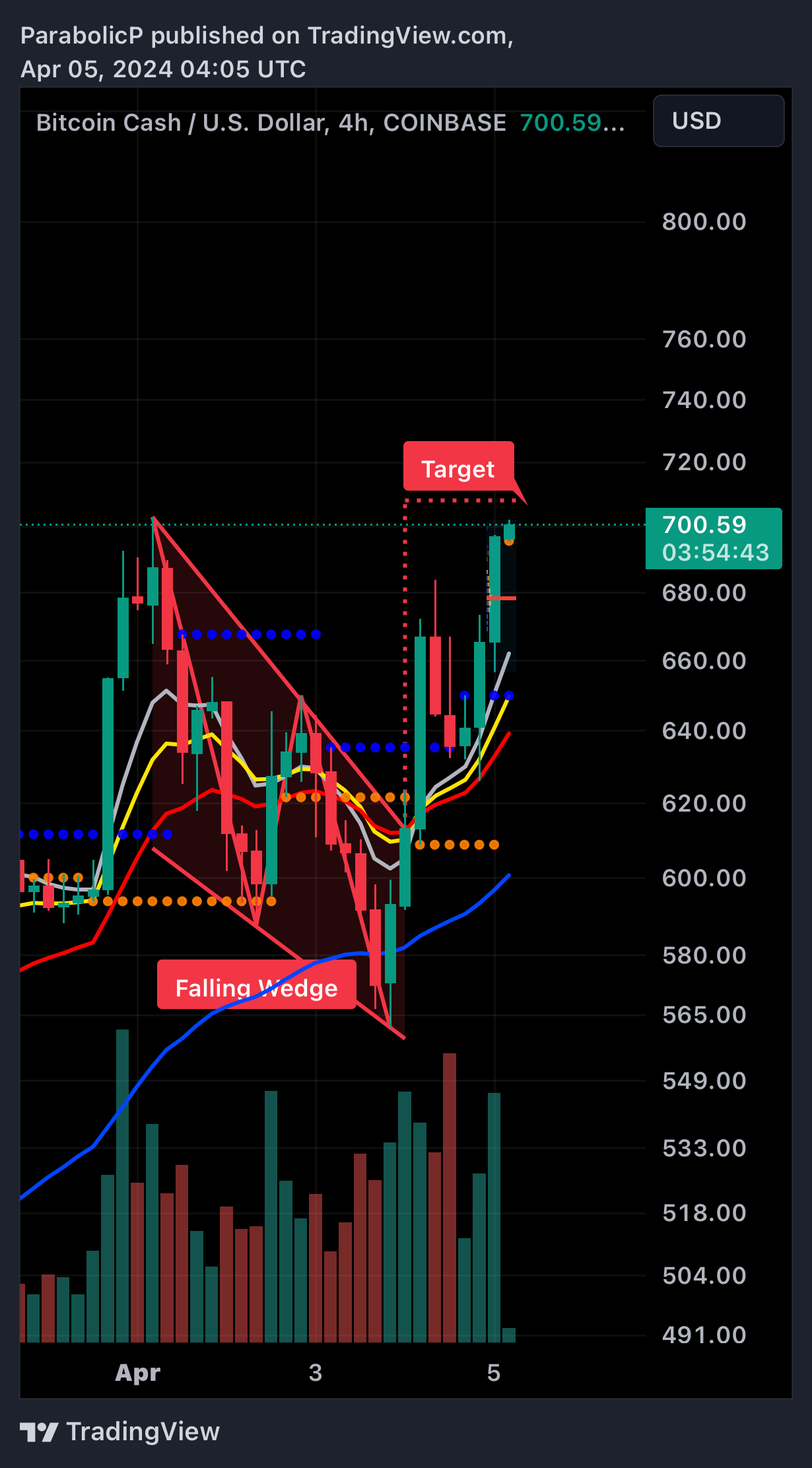 COINBASE:BCHUSD Chart Image by ParabolicP
