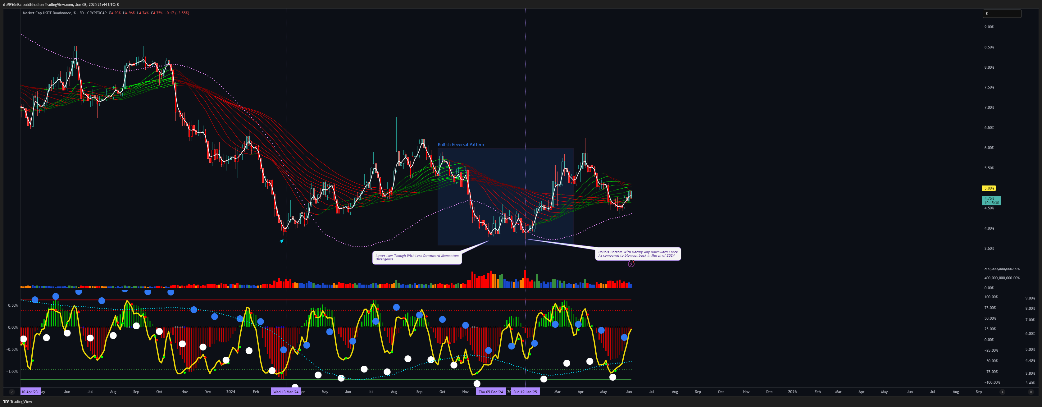 CRYPTOCAP:USDT.D Chart Image by d-MR96nBa