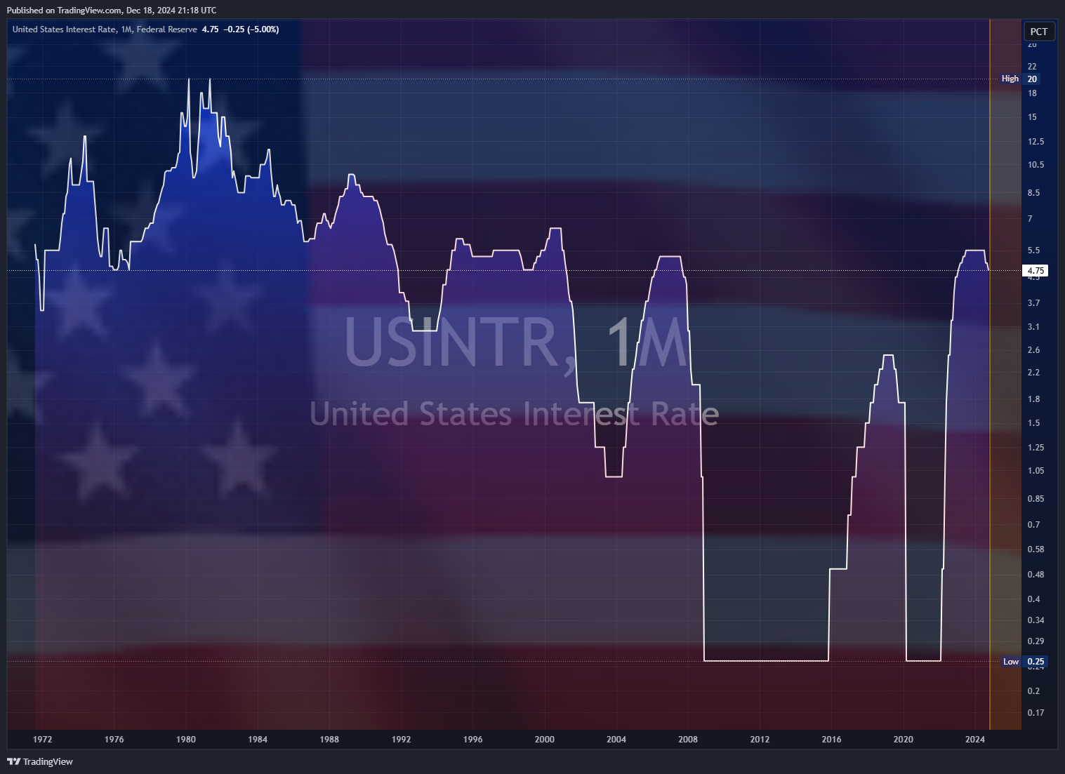 ECONOMICS:USINTR Chart Image by Mr_J__fx